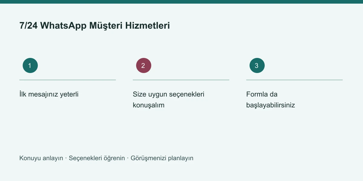 7/24 WhatsApp Müşteri Hizmetleri konusunun ana başlıklarını gösteren özgün bilgi şeması