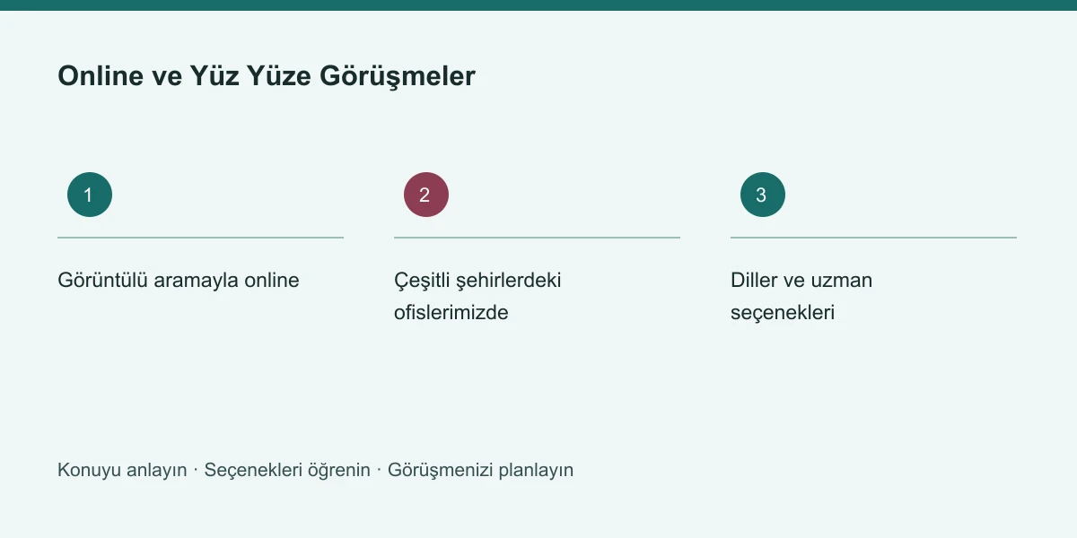Online ve Yüz Yüze Görüşmeler konusunun ana başlıklarını gösteren özgün bilgi şeması