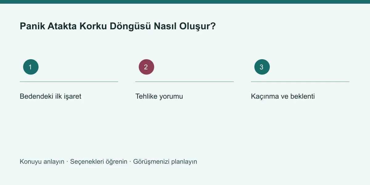 Panik Atakta Korku Döngüsü Nasıl Oluşur? konusunun ana başlıklarını gösteren özgün bilgi şeması
