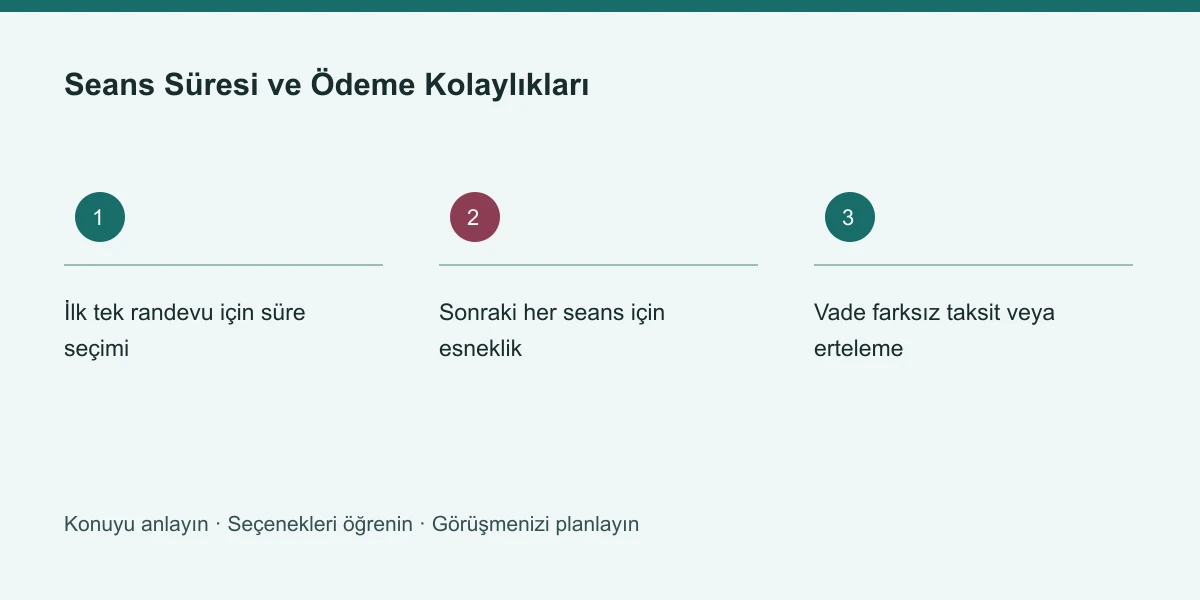 Seans Süresi ve Ödeme Kolaylıkları konusunun ana başlıklarını gösteren özgün bilgi şeması